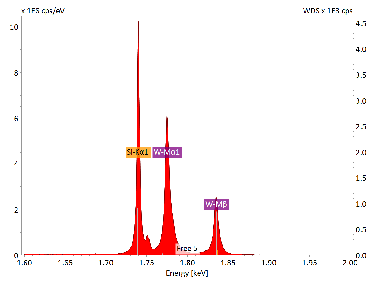 Der Ausschnitt des Röntgenspektrums von Wolframsilizid im Energiebereich von 1,6 - 2,0 keV verdeutlicht die hohe Spektralauflösung von WDS。