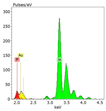 EDS-Spektrum des Nanodrahtes, das死Entfaltung uberlappender黄金,和Phosphorelementlinien zeigt