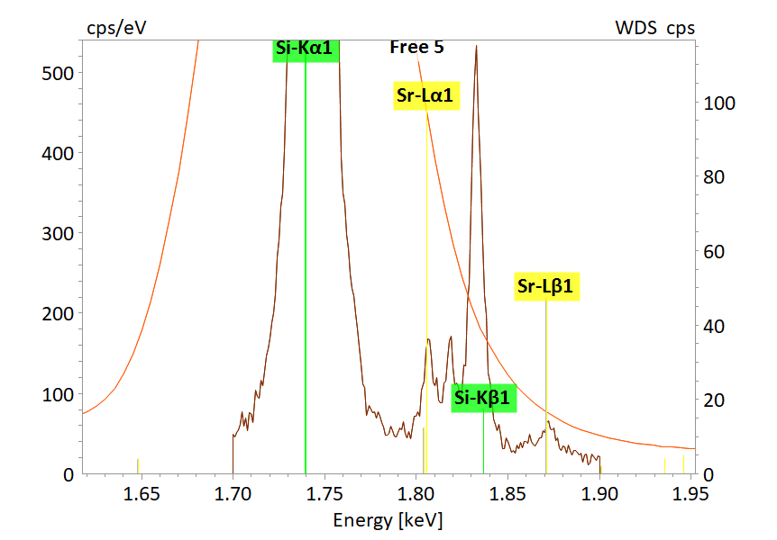 Der Abschnitt des Röntgenspektrums von Plagioklas im Energiebereich von Si K and Sr L zeigt die hohe Spektralauflösung des WDS。