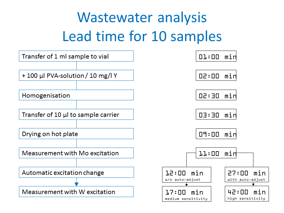 交货时间为废水的分析