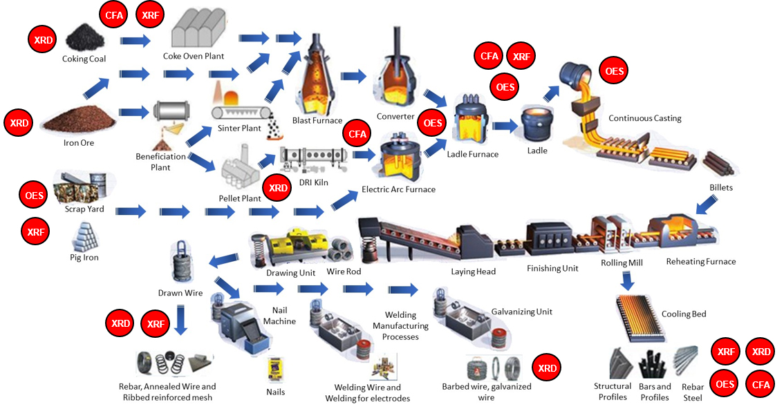 综合钢铁厂工艺流程示意图。