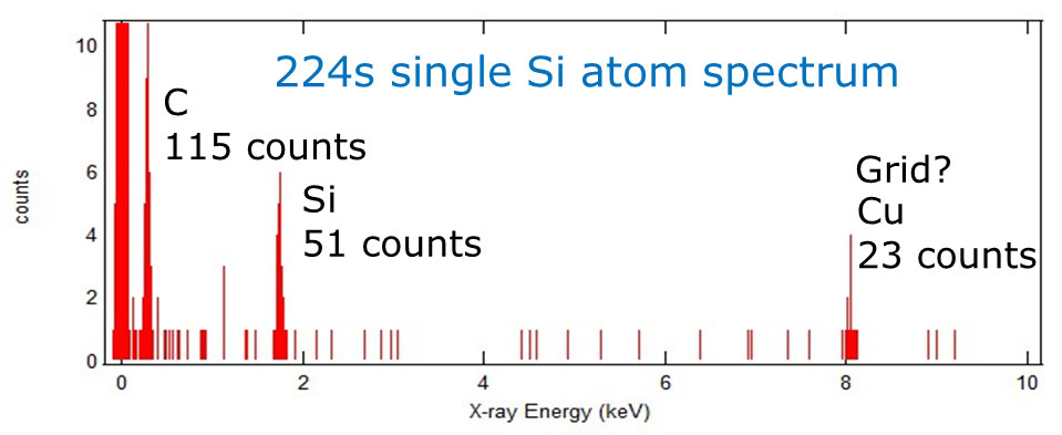 石墨烯(C)中单个硅原子(Si)的光谱，铜(Cu)可能源于网格。