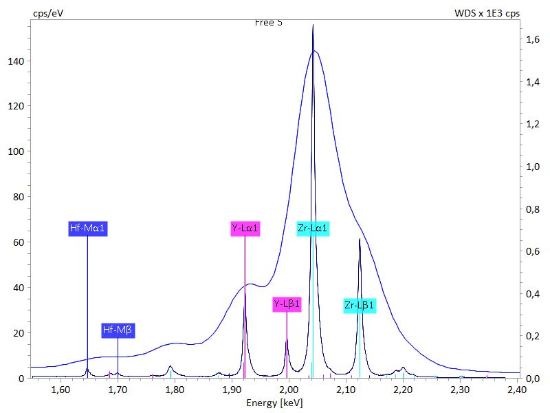 图2:1.5 - 2.4 keV能量区域内立方氧化锆的x射线能谱切片，与EDS相比，WDS的光谱分辨率更高