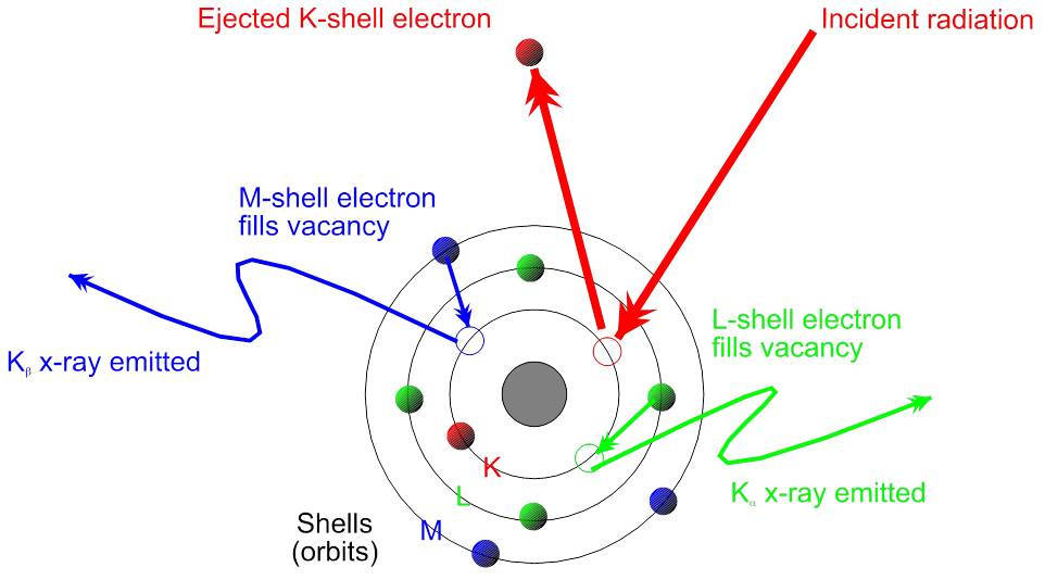 高能x射线曝光后电子结构变化的示意图