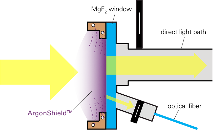 光结三个优化等离子体视图和ArgonShield激活