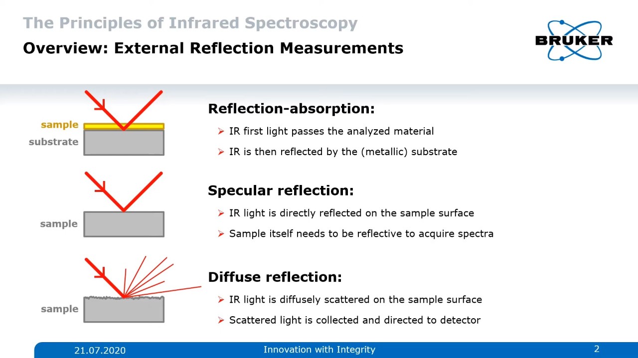 不同类型的反射红外光谱的典型例子。反射，镜面反射和漫反射。