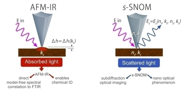 nanoIR——AFM-IR和s-SNOM比较