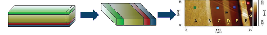 二维效果图:多层薄膜，末端截面;截面层面朝上;测量的多层截面