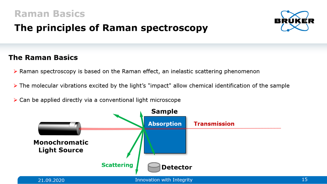 透射与反射光谱学原理“，”红外光要么通过样品，要么被反射。