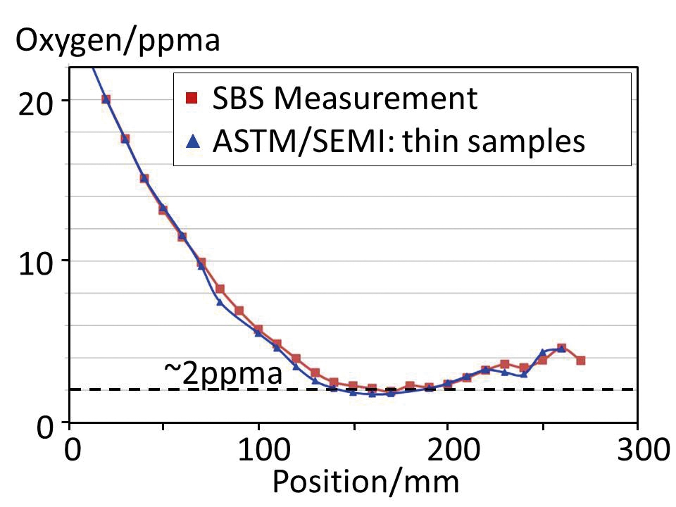 SBS oxygen measurement