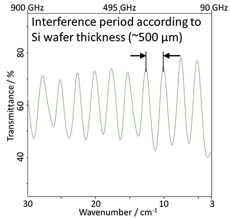 超纯硅片的透光率，证明verTera-B的光谱范围可达3 cm-1。观测到的干涉条纹是由于晶圆内部的多次内部反射，与样品厚度一致。