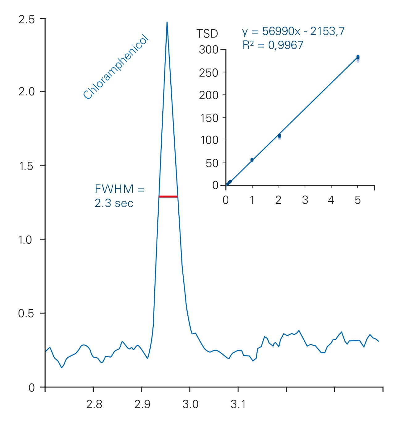 所示为氯霉素在蛋基质中的色谱峰宽度在半最大值时(2.1 - 2.4秒范围)。