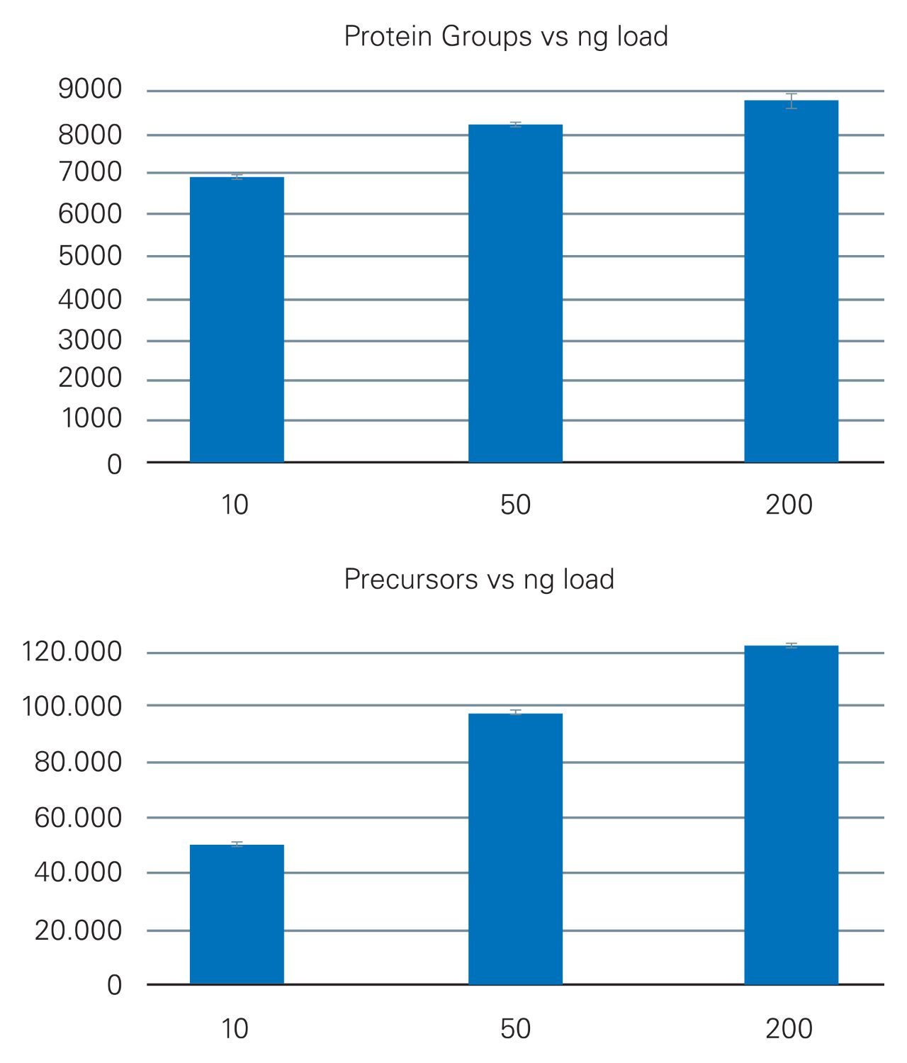 Unprecedented proteome coverage in 35 min gradient times