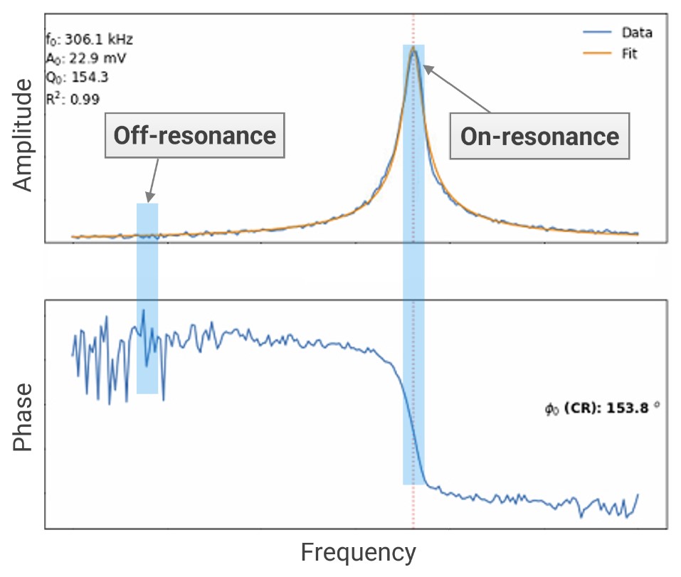 悬臂梁图振幅(顶部,红线)和相位(底,蓝色线)在频率扫描测量。附近接触共振,振幅明显增大,相位噪声低于共振,在图中以陡峭的峰值和相位和振幅的突然下降,分别