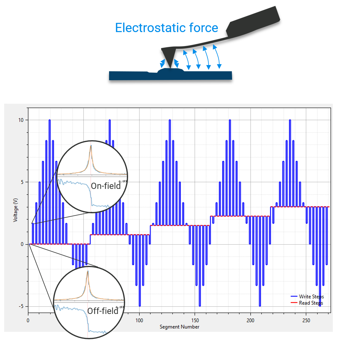 上图:静电力，由悬臂梁和样品表面之间的蓝色箭头表示，悬臂梁和样品之间的静电力通过影响PFM响应而产生伪影。底部:使用开关波形，称为SS-PFM探测波形，其中包含多个不同的读取电压，可以补偿静电伪影。