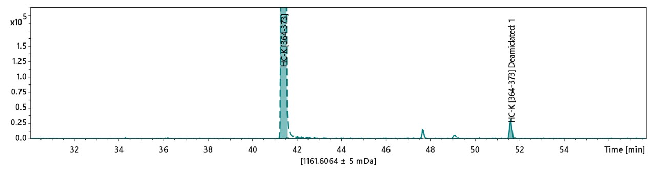 老妈肽筛查天车量化基础上提取离子色谱图(共同)