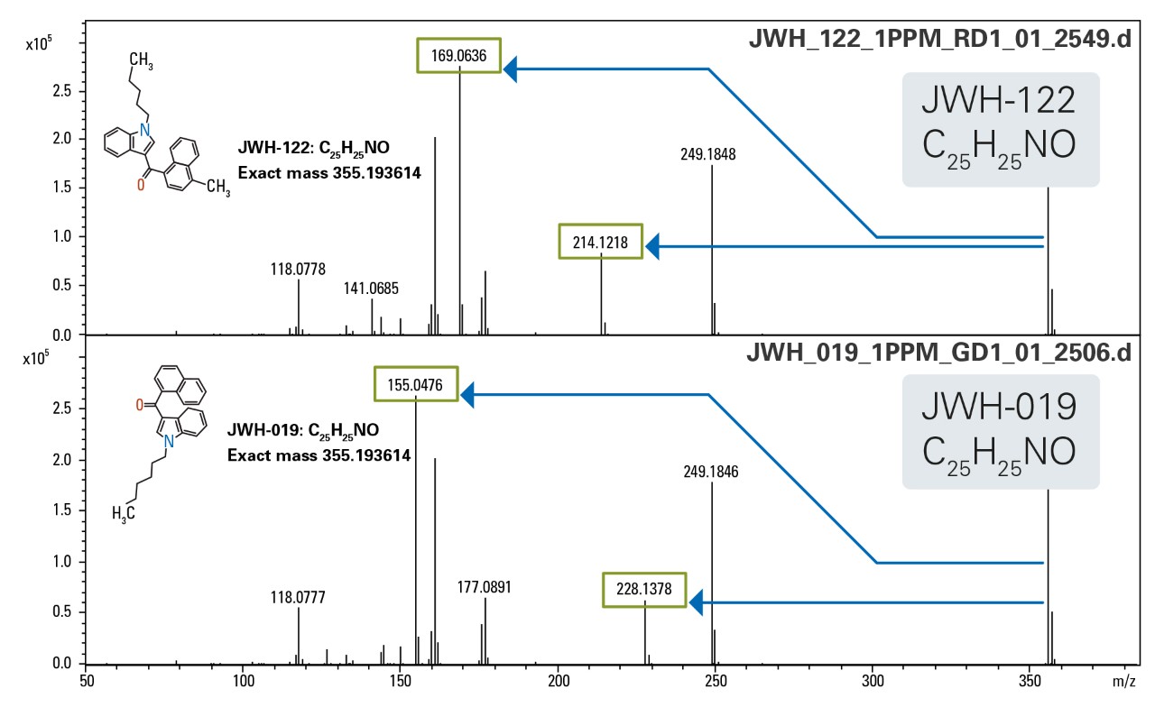 宽带CID (bbCID)数据采集区分两个异构合成cannbinoids jwh - 122和jwh - 019。他们独特的bbCID预选赛离子(强调绿色框)用于明确识别。