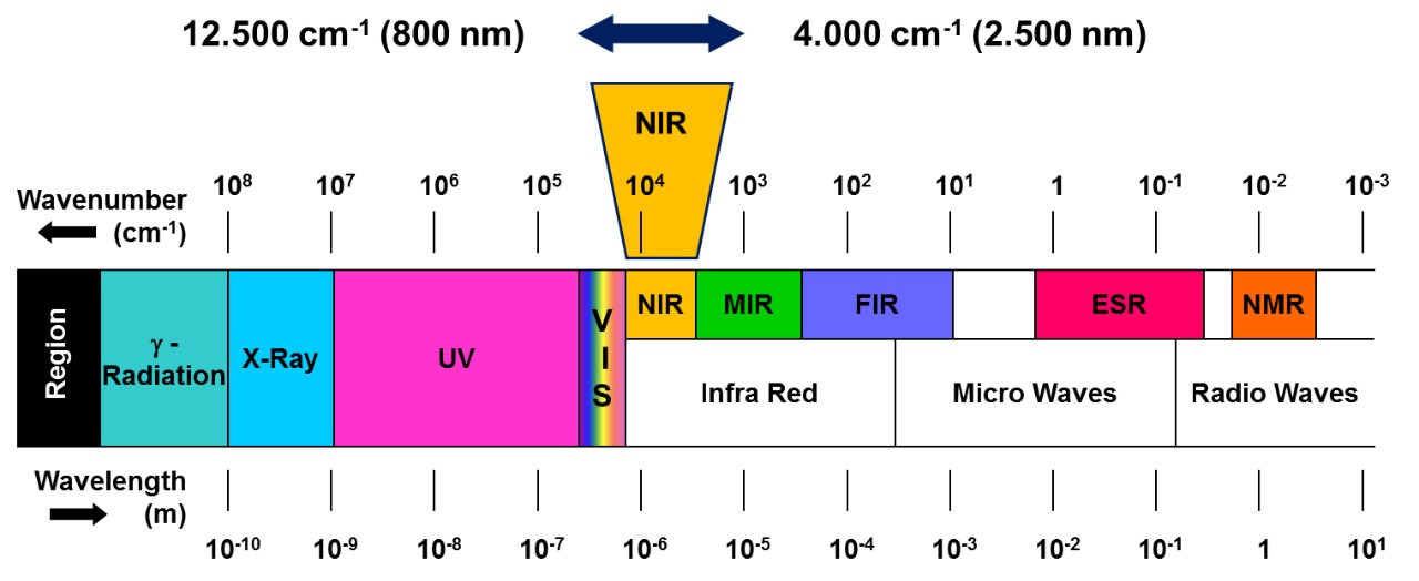Le spectre électromagnétique metttant en évidence la région NIR