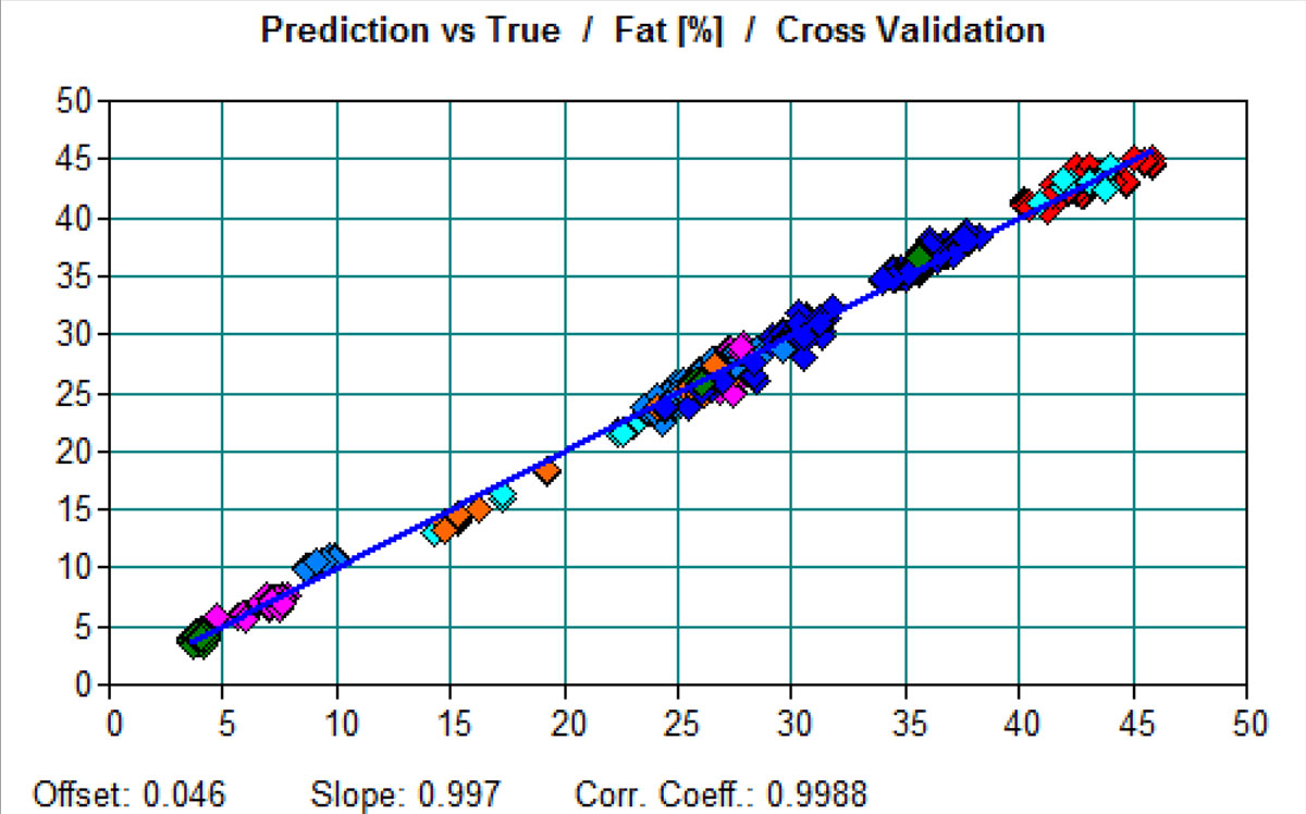 示例d ' étalonnage Quant2, courbe de prédiction par rapport à la valeur vraie