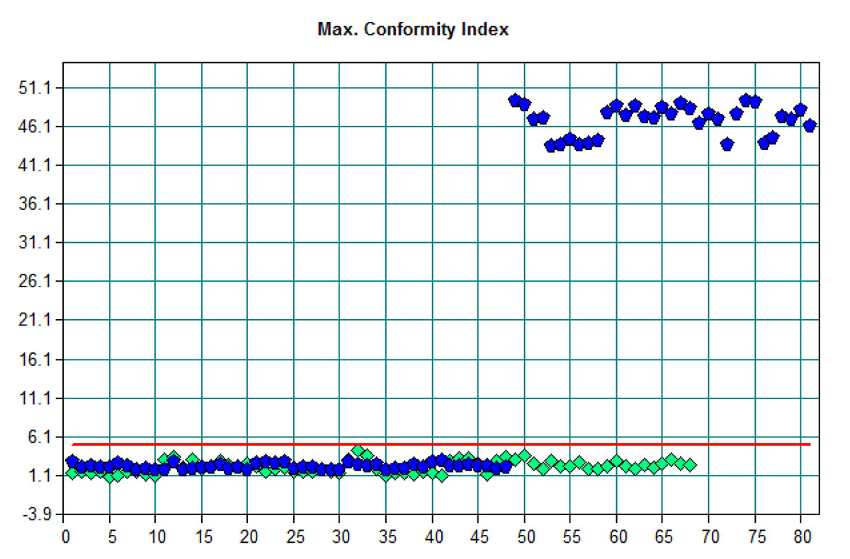 Affichage de l 'index de conformité。
