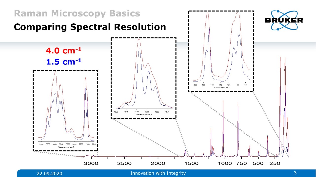 比较entre les différentes résolutions spectrales appliquées à la mesure Raman du triptycène。