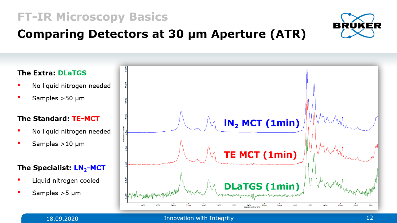顕微ft-ir用検出器の比較デ，タ。TE-MCTとLN-MCTは30µmのアパーチャと1分の測定時間では,ほぼ同じS / Nを示します。