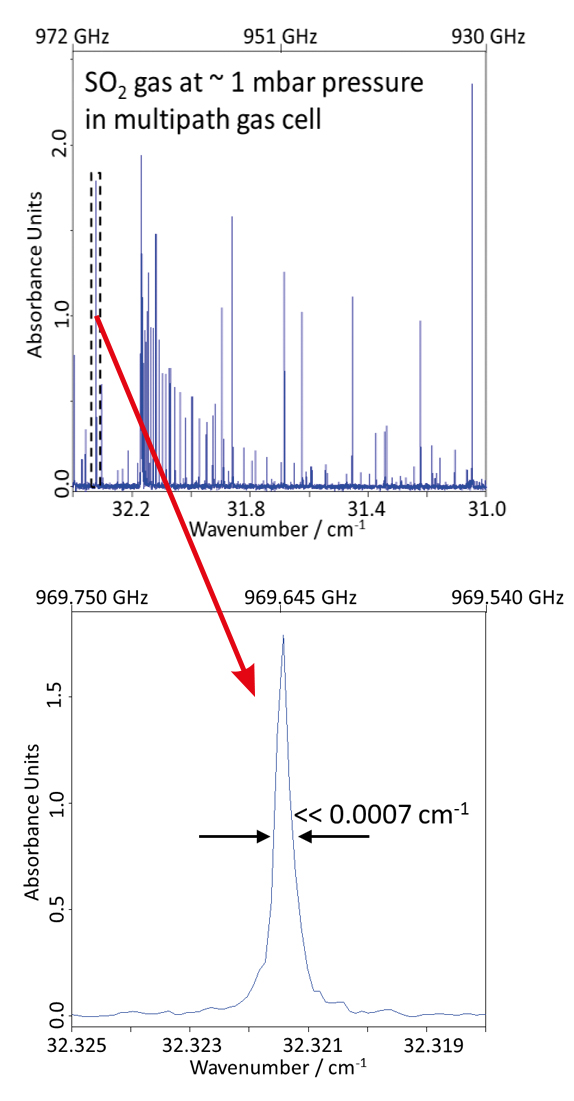 減圧状態のSO2ガスのTHz分光測定。最高0.0007 cm - 1 (< 20 MHz)の分解能を有するverTeraは,気体の純粋な回転遷移を明瞭に捉えることが可能です。
