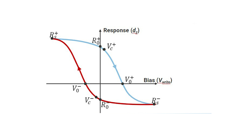 典型的顺时针铁电磁滞回线具有正电伸缩常数，关键参数标记为图上的点，包括矫顽力偏置(V0)、成核偏置(Vc)、饱和响应(Rs)和残余响应(R0)。每个都有一个正的和负的版本(即V0+)。