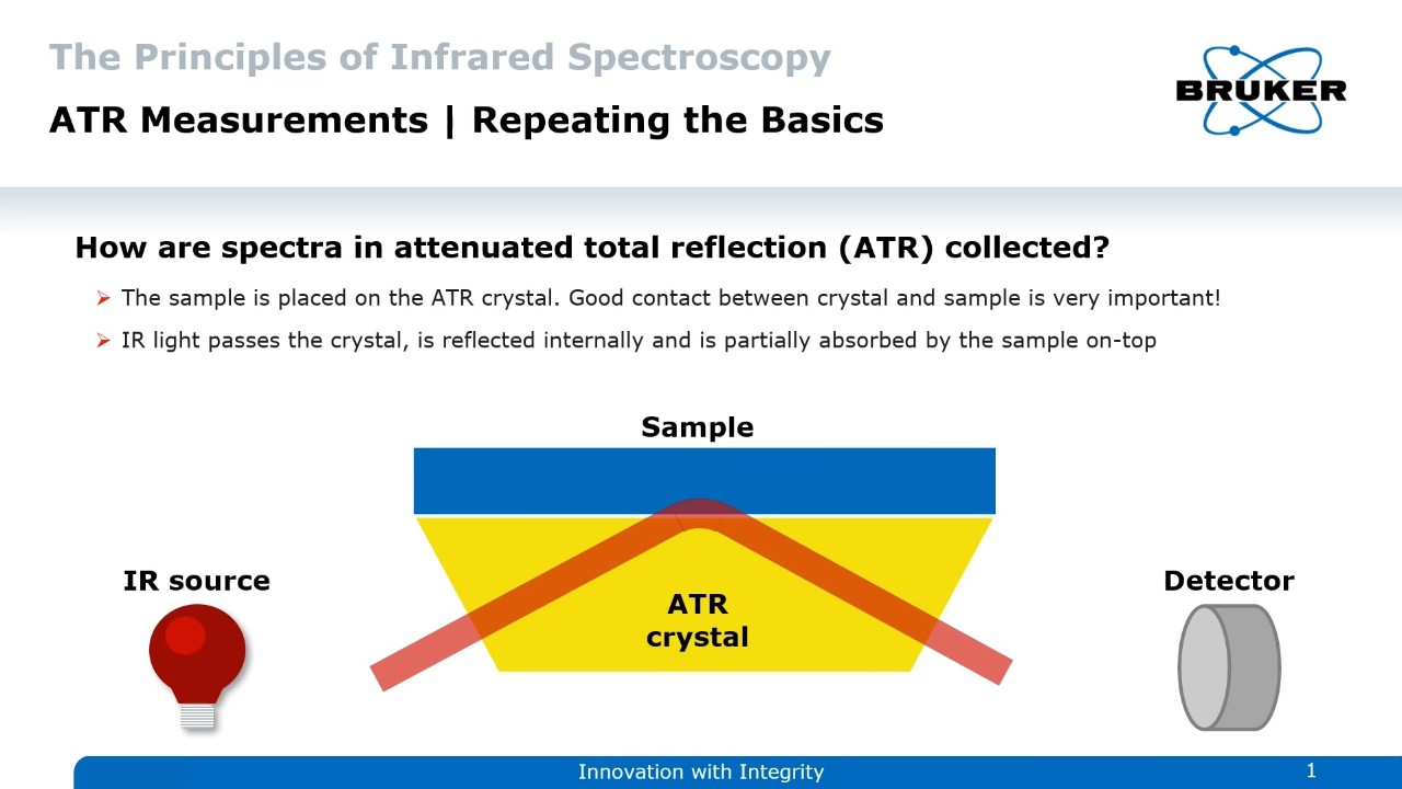 Princípio de como a luz do IR passa por um crystal ATR