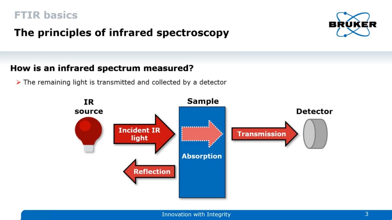 Princípio da分光镜de Transmissão e Reflexão。A luz infrvermelha passa amostra ou é refletida。