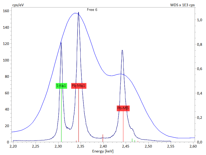 方铅矿在2.2 ~ 2.6 keV能量区域的x射线能谱切片显示WDS的光谱分辨率高于EDS