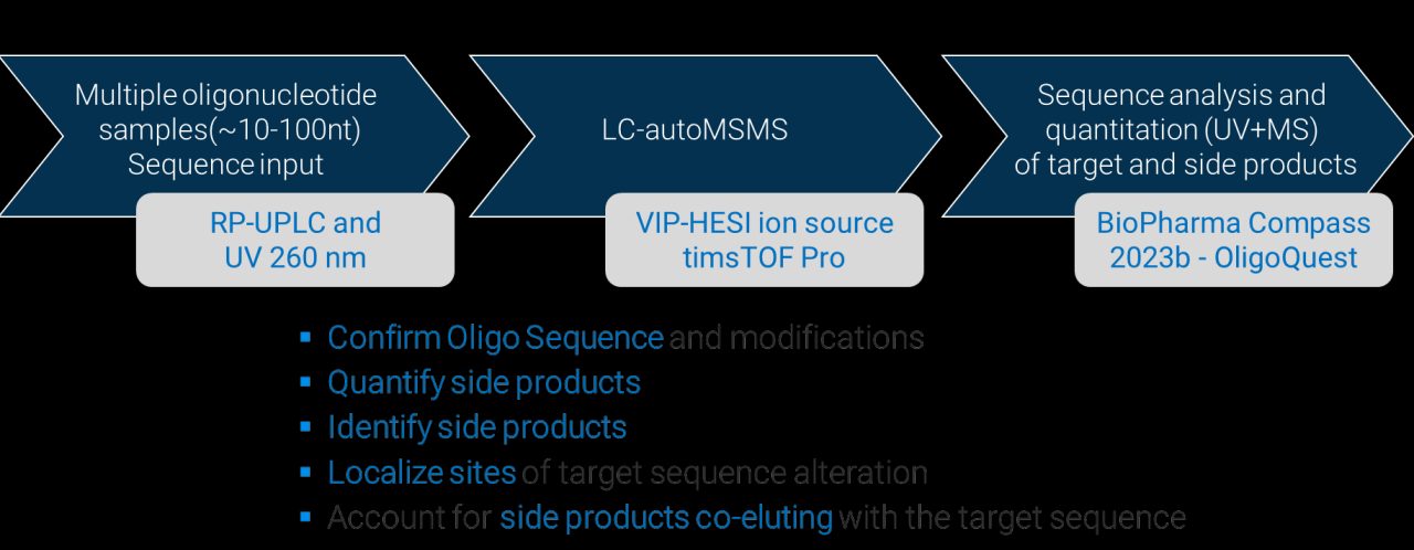 The Sequence verification of a 75 - killing oligonucleotide by LC - MS/MS with OligoQuest ™