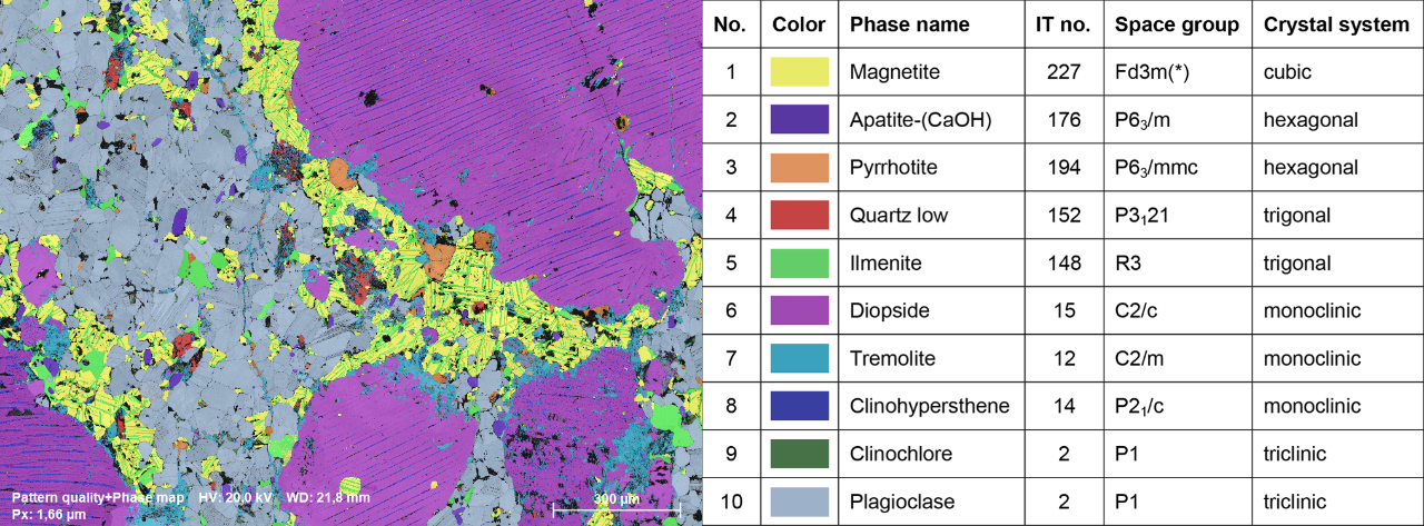 Untreated EBSD phase map shows 10 stages index rate is as high as 95%.Black is erosion, the generation of pore and fracture.The map shows the software at the same time index is low and high ability of crystal symmetry phase.Please note that in the large. Phosphorus particles, chlorine diphenyl toluene fine threshing have been resolved: although similar crystallography, but QUANTAX EBSD index algorithm robustness between these stages is not an error index.