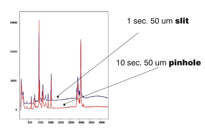 红色光谱:10秒采集时间，50 μm针孔。蓝色光谱:1秒采集时间，50 μm狭缝。
