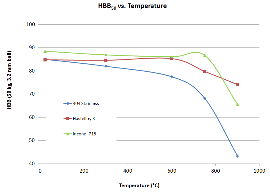 Three different alloy hot hardness testing