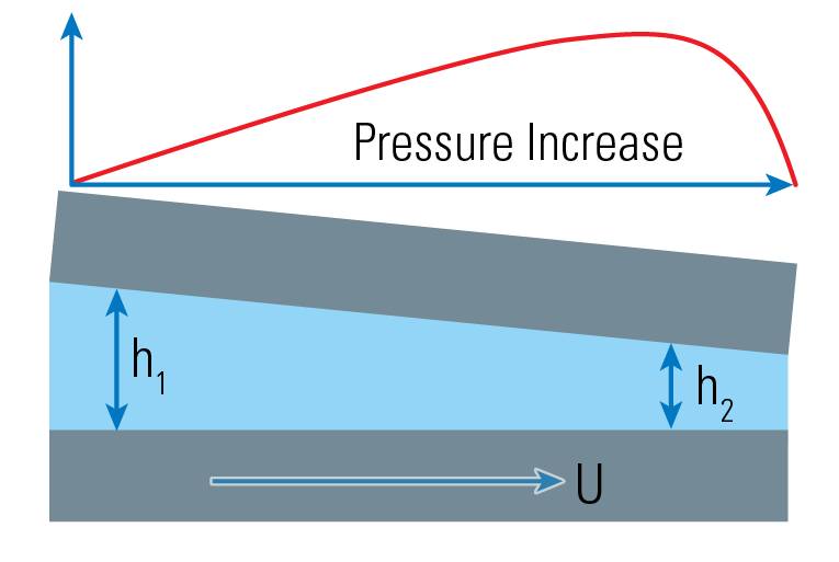 Hydrodynamic pressure and ascend